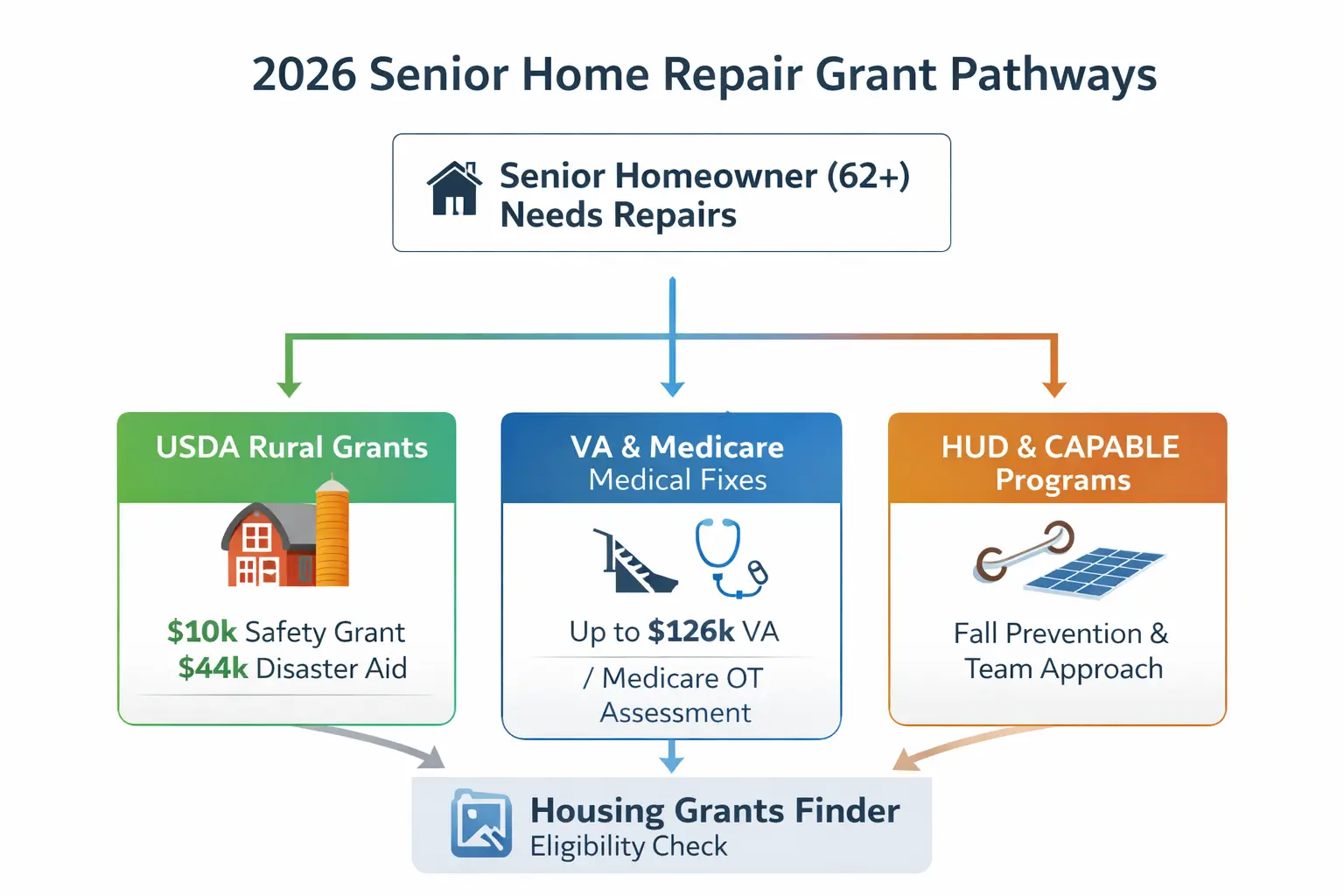 Infographic showing USDA, VA Medicare, and HUD CAPABLE home repair grant options for seniors in 2026