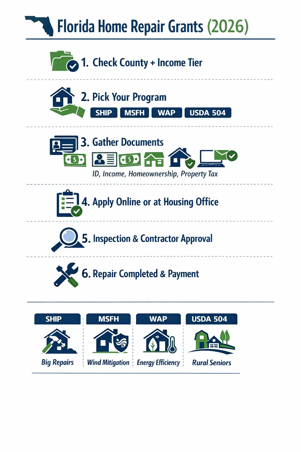 How to apply for Florida home repair grants 2026 steps for SHIP, MSFH, WAP, and USDA 504