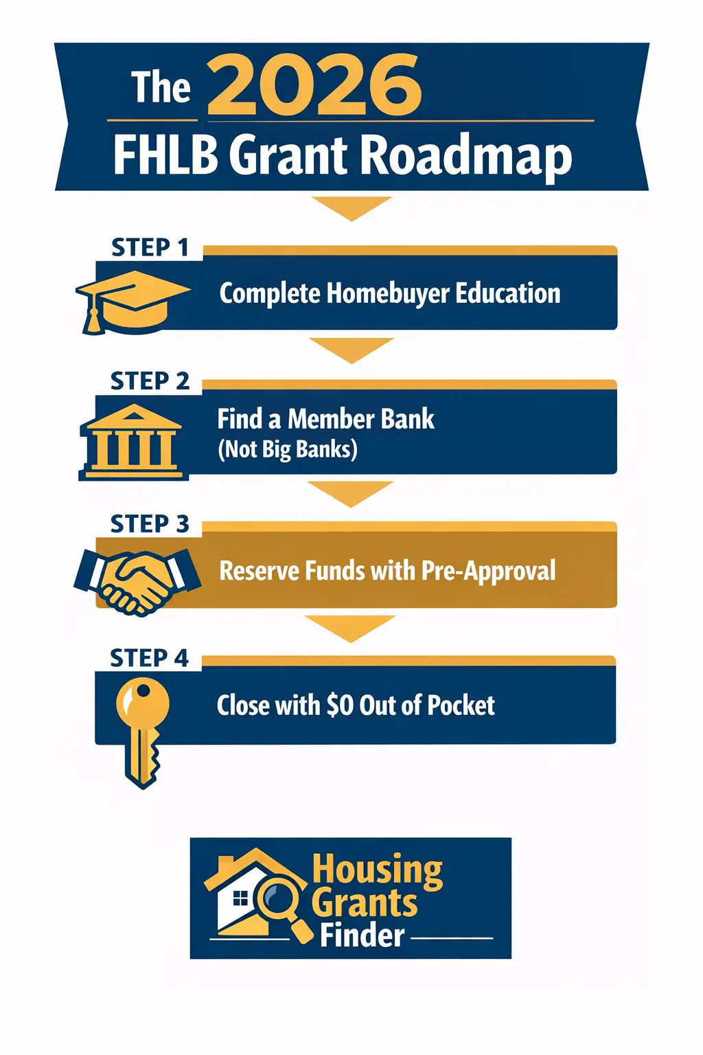 2026 FHLB Grant Roadmap infographic showing steps for down payment assistance from education to zero out of pocket home closing