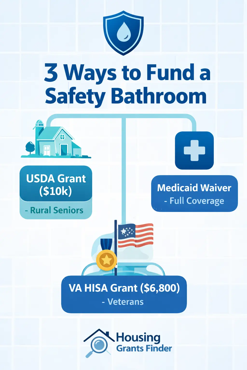 Infographic showing three ways to fund a safety bathroom including USDA grant Medicaid waiver and VA HISA grant for seniors and veterans