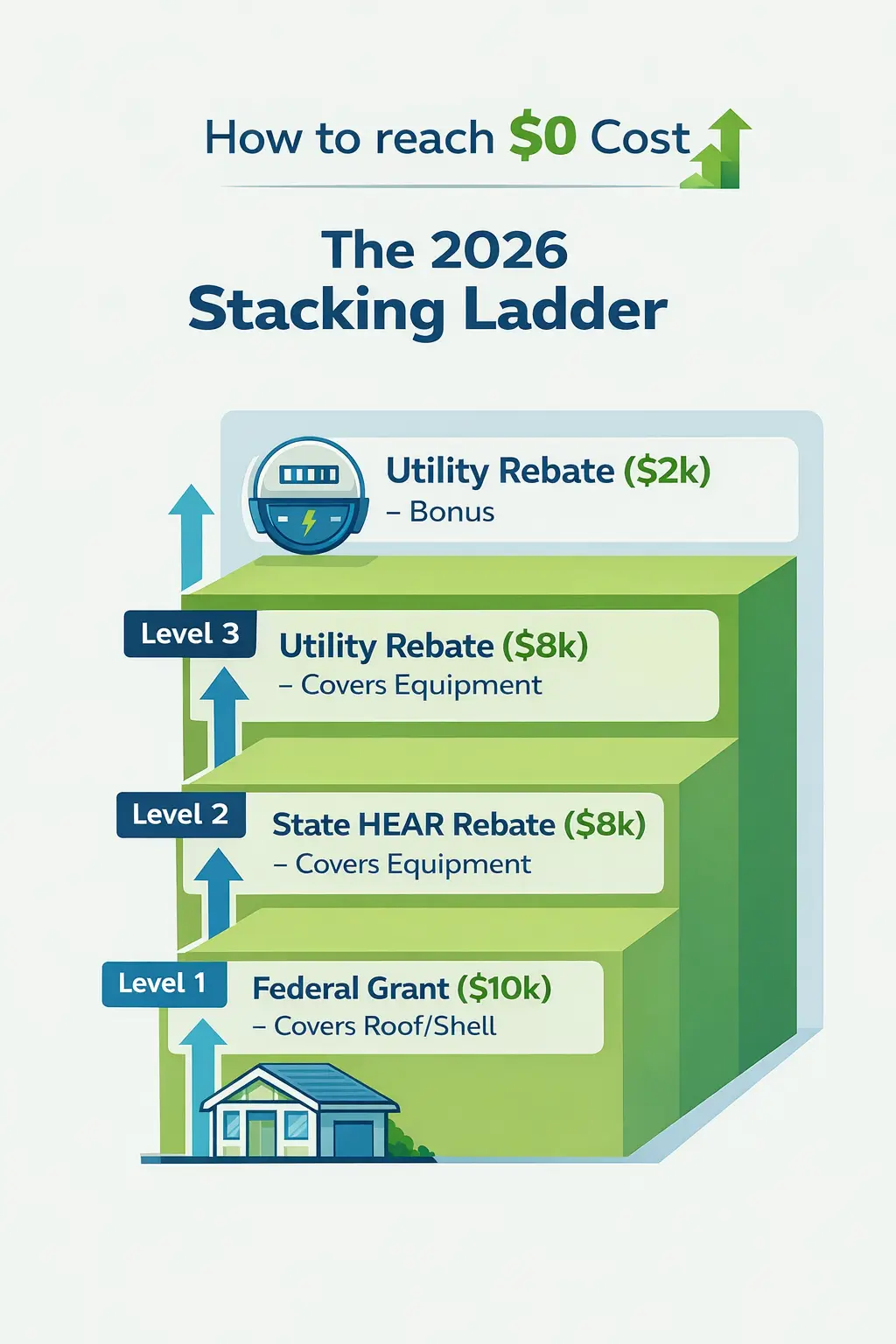 The 2026 stacking ladder infographic showing federal grant state HEAR rebate and utility rebate levels to reach zero cost home upgrades