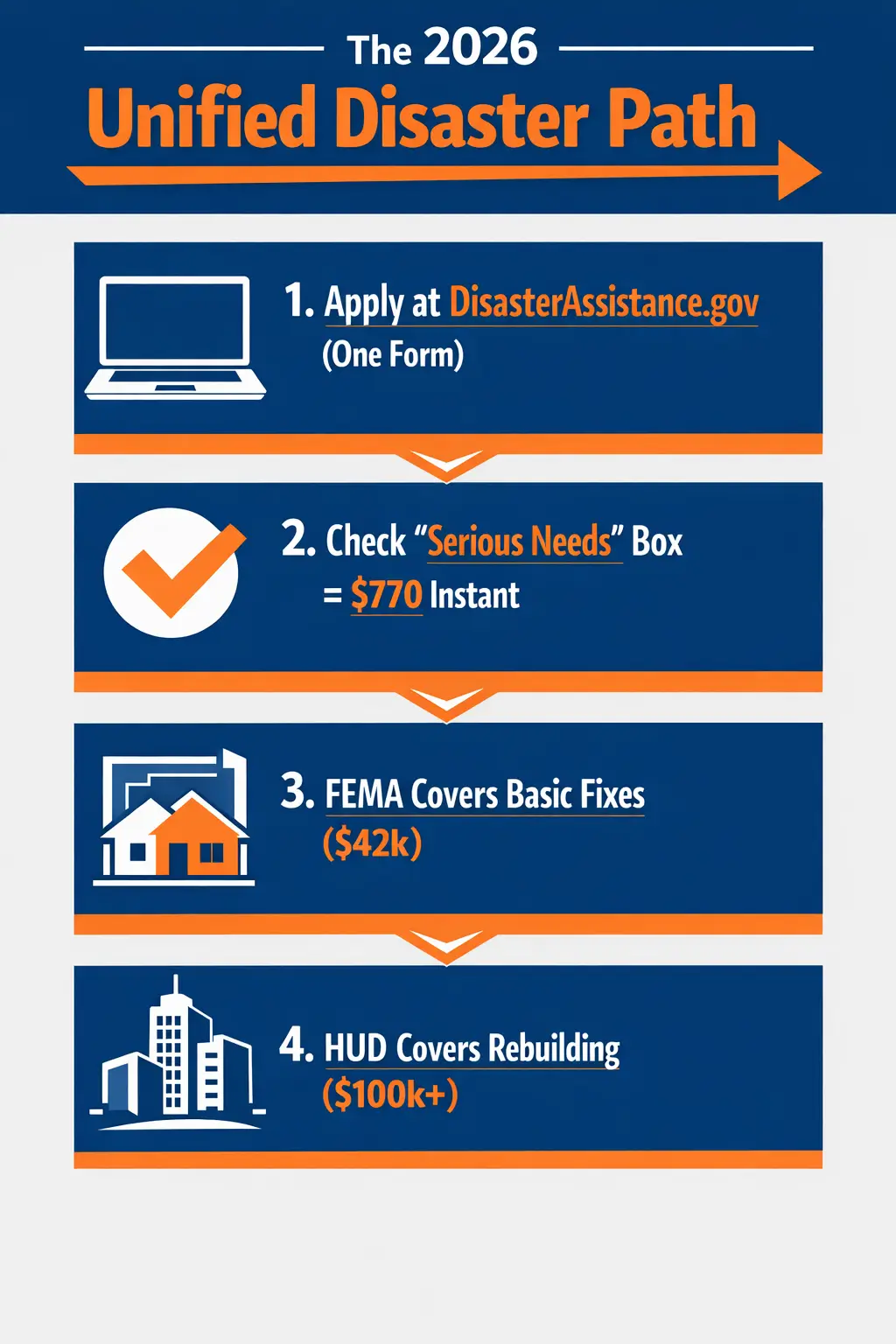 Infographic showing the 2026 unified disaster assistance path including DisasterAssistance.gov application, $770 serious needs payment, FEMA home repair grants, and HUD rebuilding assistance