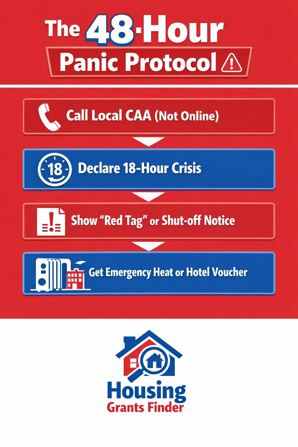48-hour panic protocol infographic showing steps to get emergency heating assistance using CAA, crisis declaration, shut-off notice, and emergency heat support