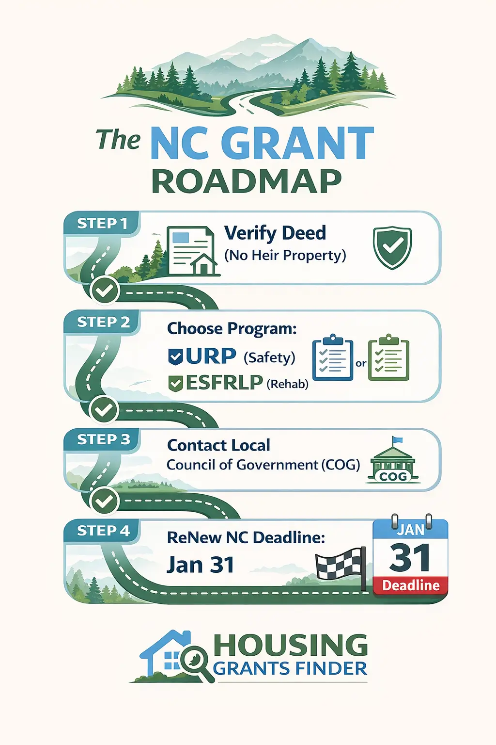 The NC Grant Roadmap infographic showing steps to apply for North Carolina home repair grants, including deed verification, program selection, COG contact, and January 31 deadline