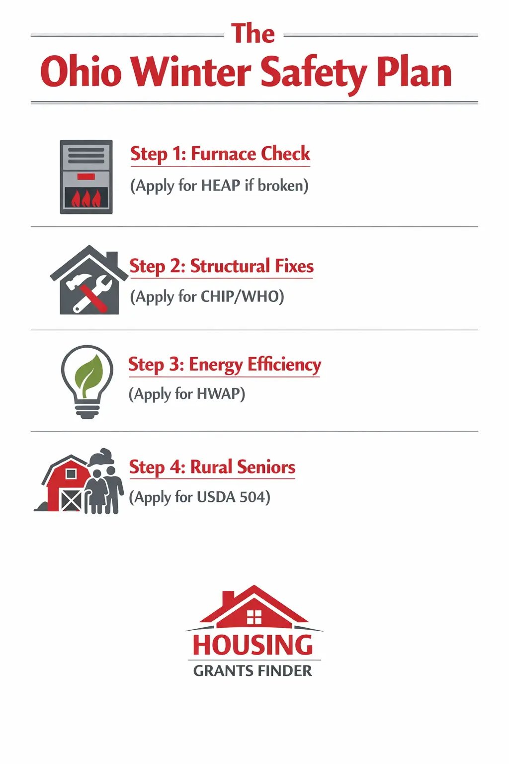 Vertical infographic titled The Ohio Winter Safety Plan with four steps: Furnace Check HEAP, Structural Fixes CHIP WHO, Energy Efficiency HWAP, and Rural Seniors USDA 504, plus Housing Grants Finder logo.