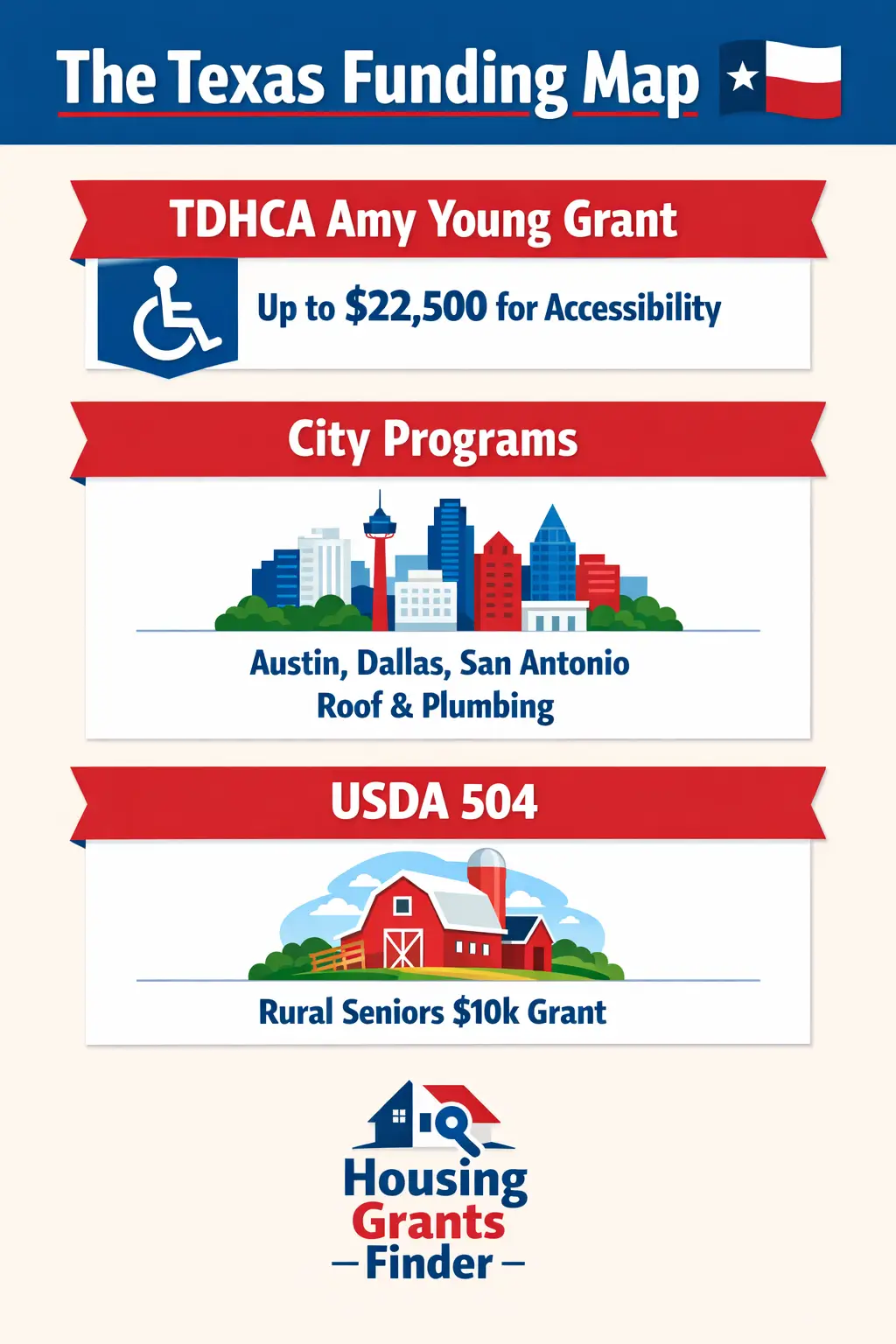 Texas Home Repair Grants 2026: AYBR, HRA & City Programs 2 Texas funding map infographic showing TDHCA Amy Young Grant, city home repair programs, and USDA 504 rural senior grants