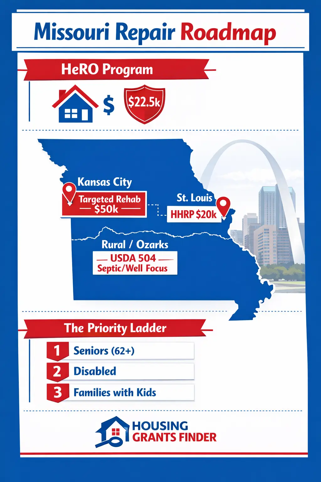 Missouri repair roadmap infographic showing HeRO program, USDA Section 504, St. Louis HHRP, Kansas City targeted rehab, and priority groups for 2026 home repair grants