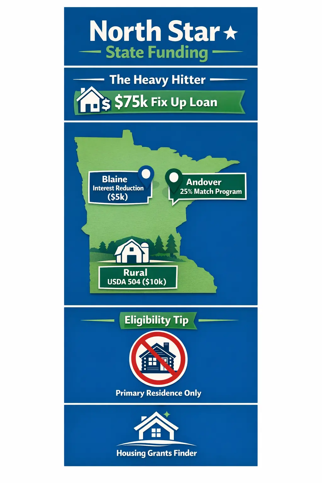 Vertical Minnesota home repair funding infographic showing Fix Up Loan, Blaine interest reduction, Andover match program, USDA 504 rural grant, and primary residence eligibility rule.