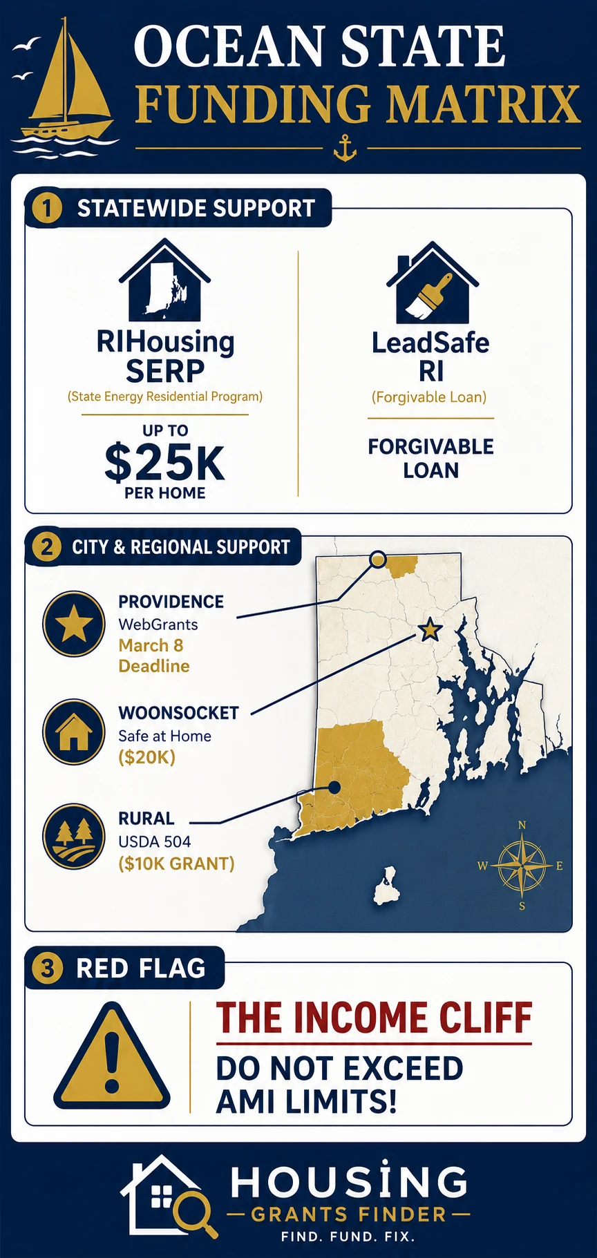 Infographic showing Rhode Island home repair and housing grant programs including Providence WebGrants, Woonsocket Safe at Home, USDA 504, and AMI income warning.