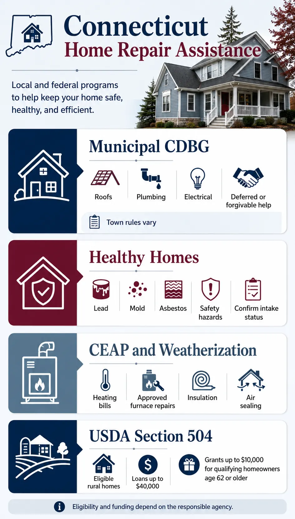 Connecticut Home Repair Grants and Loans: 2026 - Apply Now 2 Infographic comparing Connecticut CDBG, Healthy Homes, weatherization, and USDA repair assistance